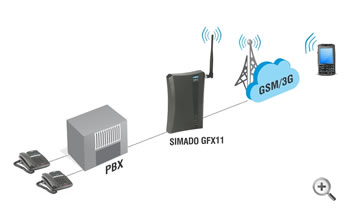 GSM/3G Connectivity to Existing PBX 